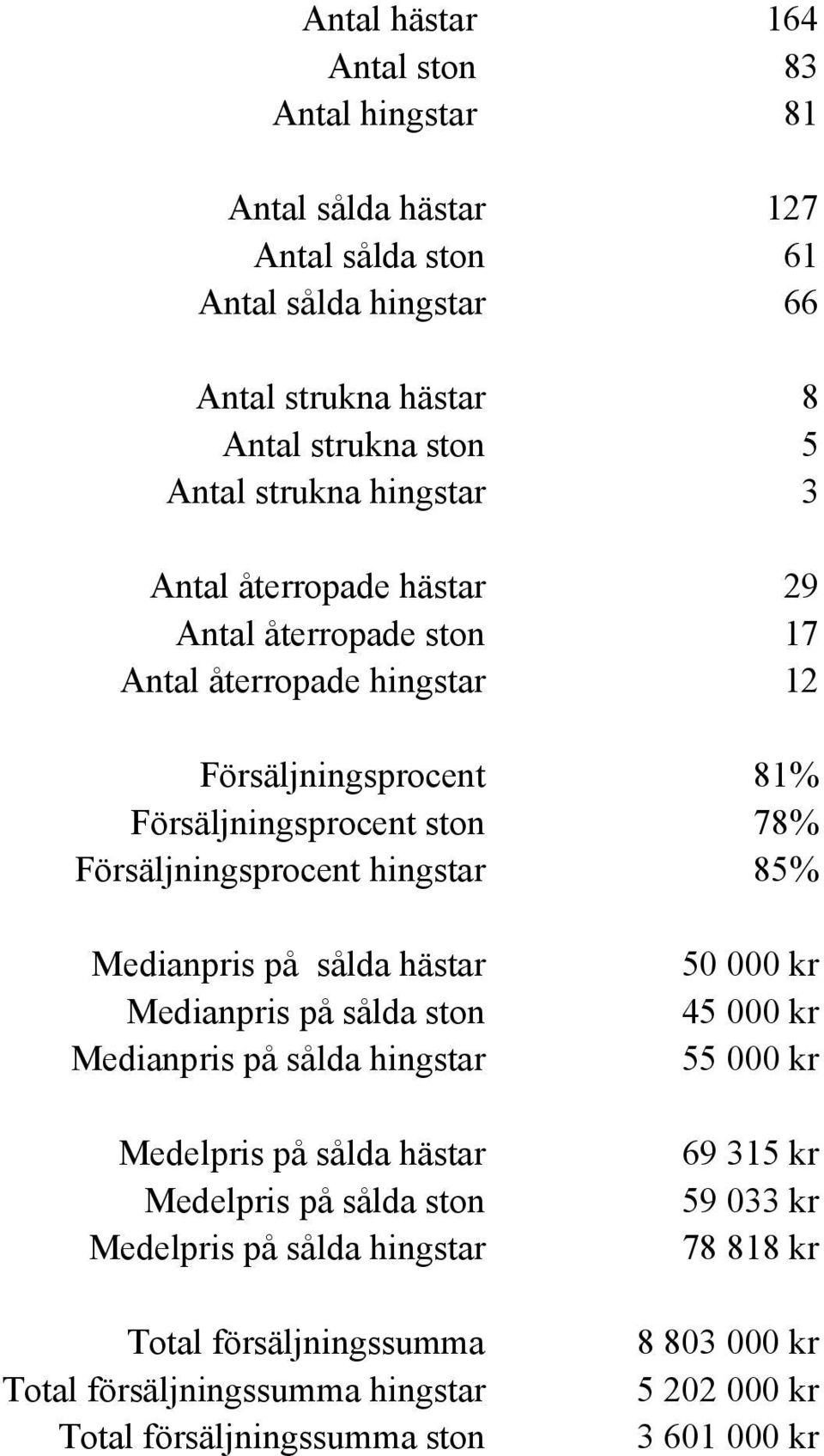 85% Medianpris på sålda hästar Medianpris på sålda ston Medianpris på sålda hingstar Medelpris på sålda hästar Medelpris på sålda ston Medelpris på sålda hingstar Total