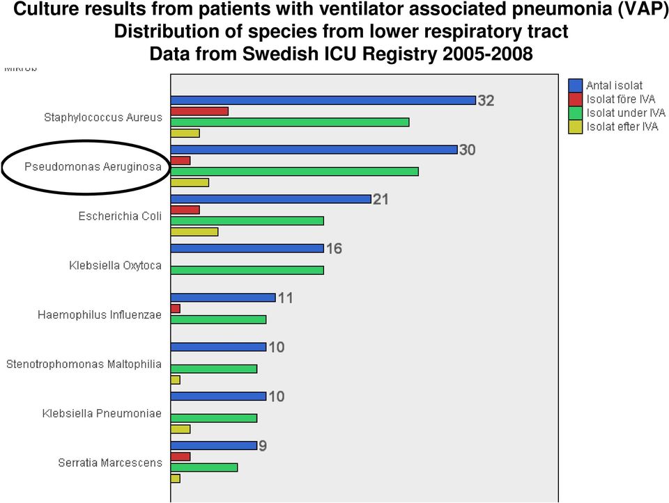 from lower respiratory tract Data from Swedish ICU