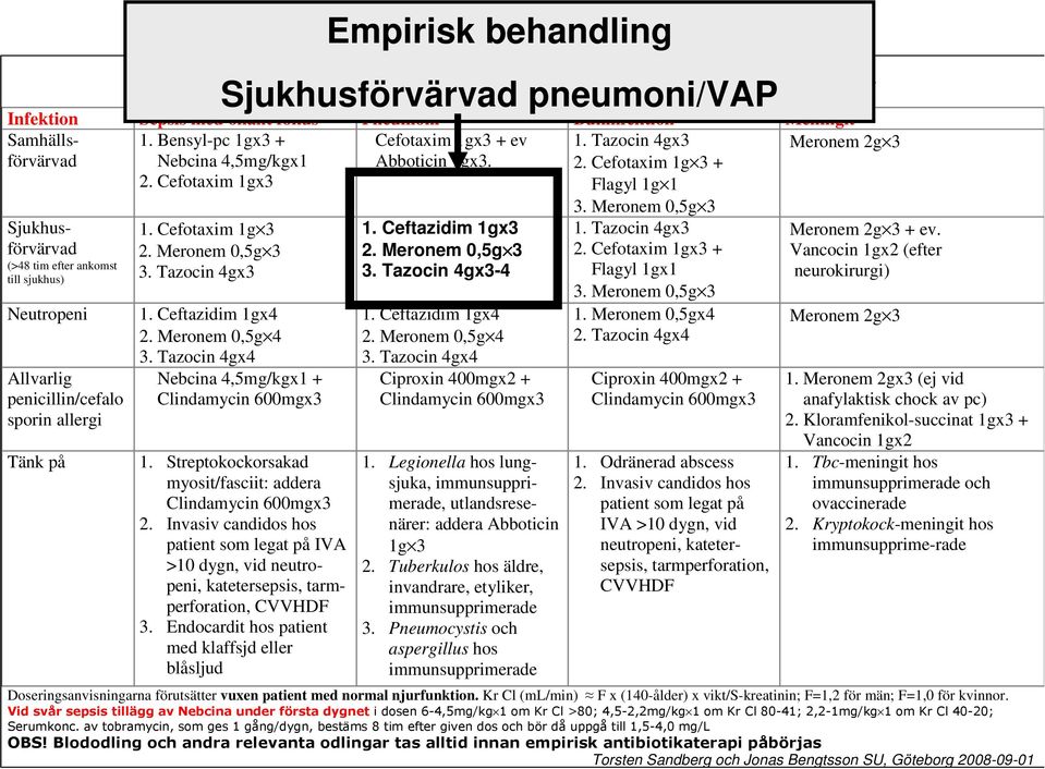 Meronem 0,5g 3 3. Tazocin 4gx3 1. Ceftazidim 1gx4 2. Meronem 0,5g 4 3. Tazocin 4gx4 Nebcina 4,5mg/kgx1 + Clindamycin 600mgx3 1. Streptokockorsakad myosit/fasciit: addera Clindamycin 600mgx3 2.