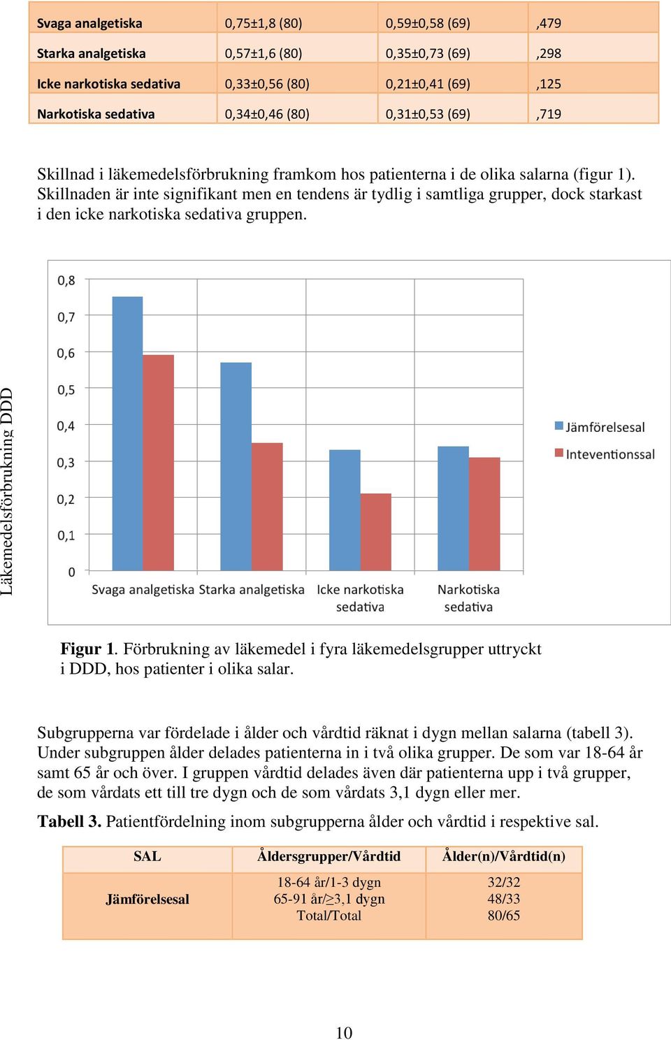 Skillnaden är inte signifikant men en tendens är tydlig i samtliga grupper, dock starkast i den icke narkotiska sedativa gruppen. Läkemedelsförbrukning DDD Figur 1.