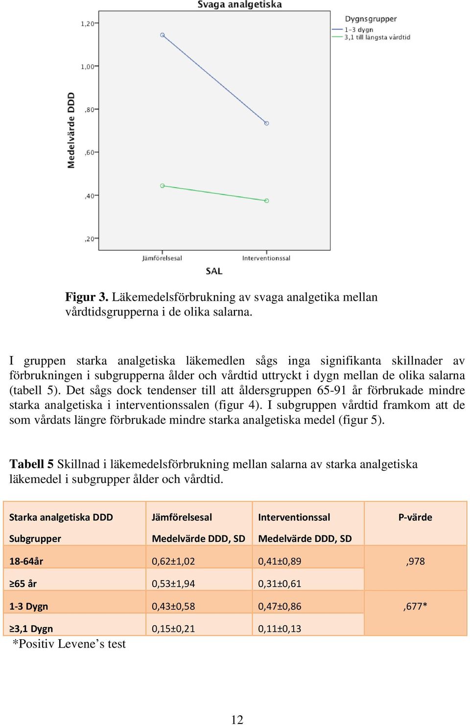 Det sågs dock tendenser till att åldersgruppen 65-91 år förbrukade mindre starka analgetiska i interventionssalen (figur 4).