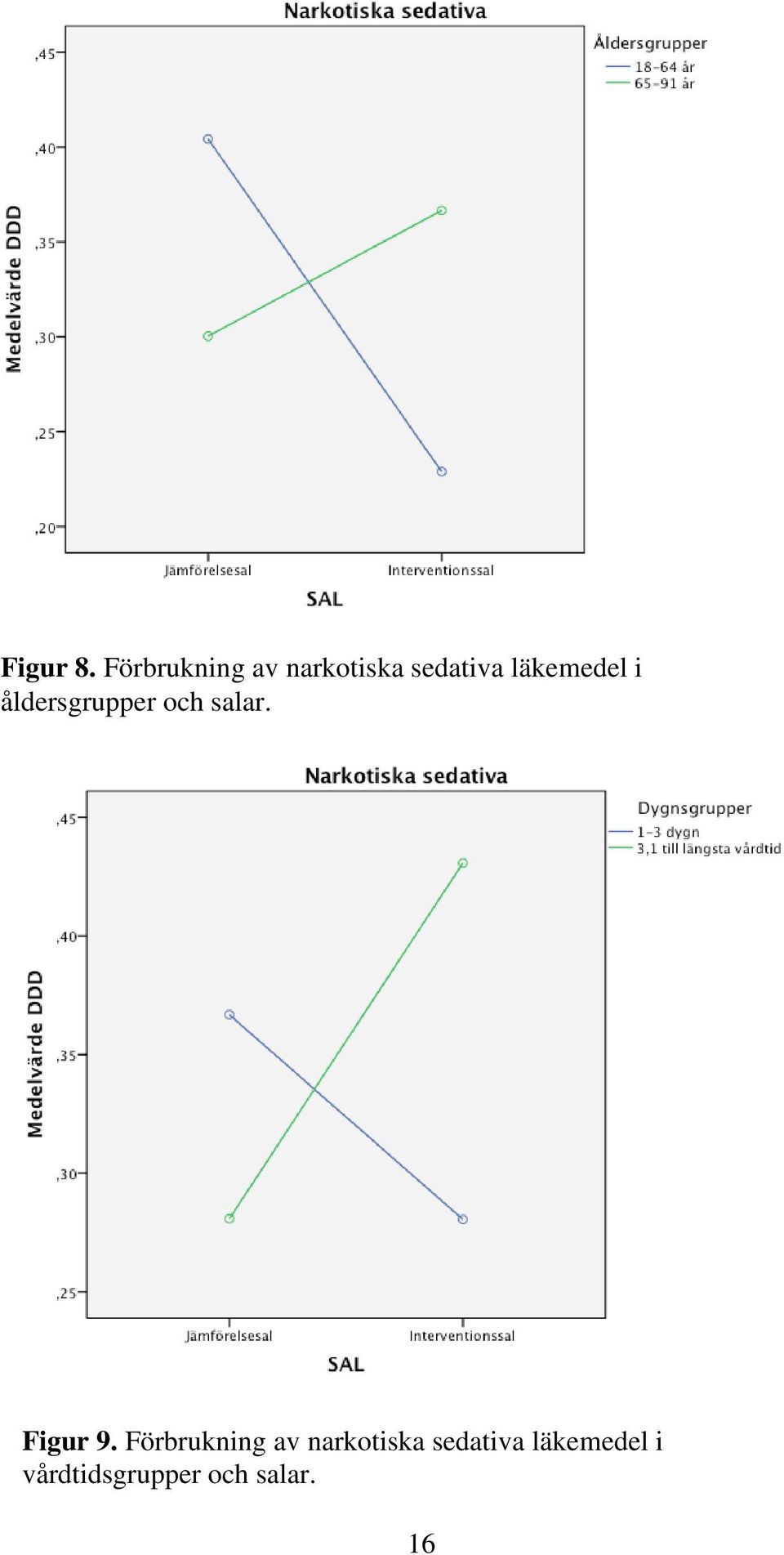 läkemedel i åldersgrupper och salar.