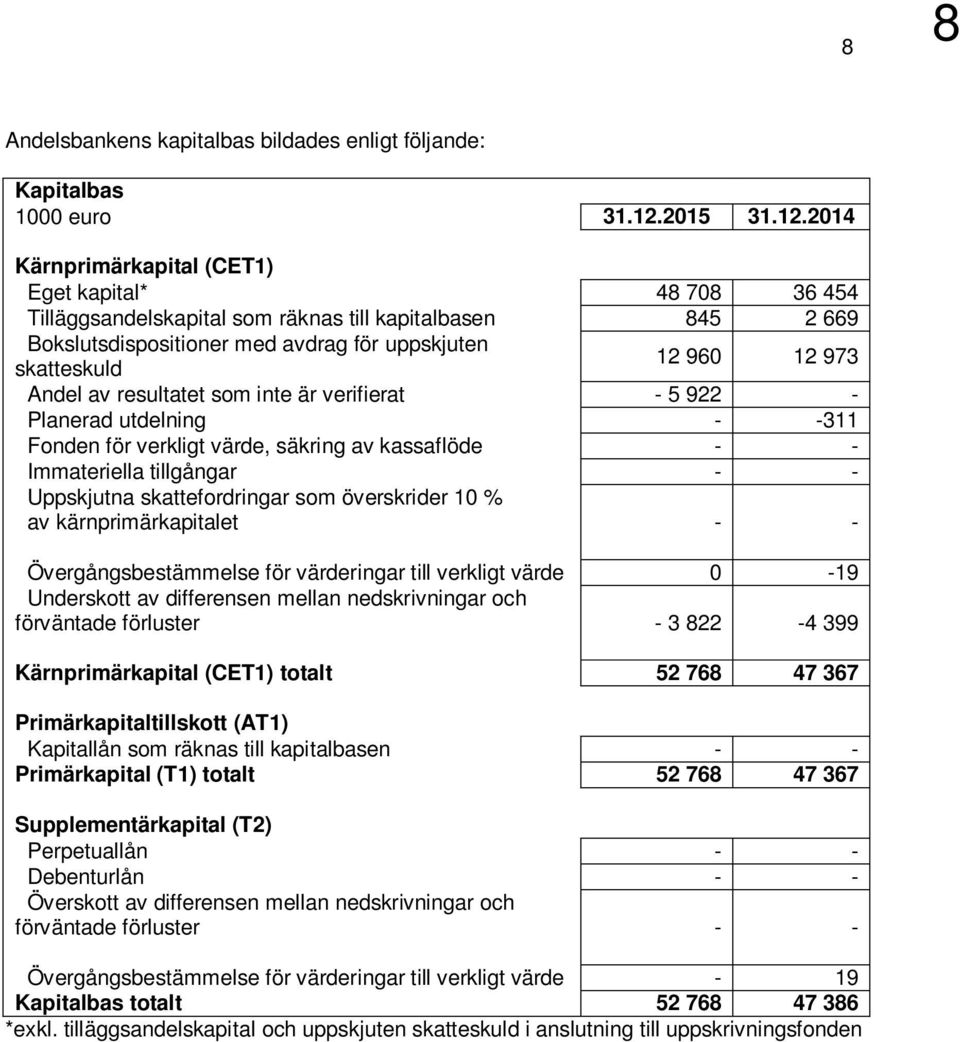 2014 Kärnprimärkapital (CET1) Eget kapital* 48 708 36 454 Tilläggsandelskapital som räknas till kapitalbasen 845 2 669 Bokslutsdispositioner med avdrag för uppskjuten skatteskuld 12 960 12 973 Andel