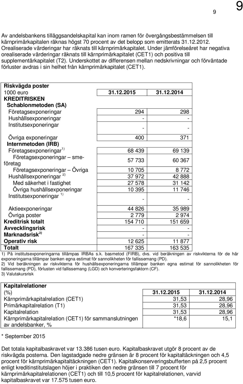 Under jämförelseåret har negativa orealiserade värderingar räknats till kärnprimärkapitalet (CET1) och positiva till supplementärkapitalet (T2).