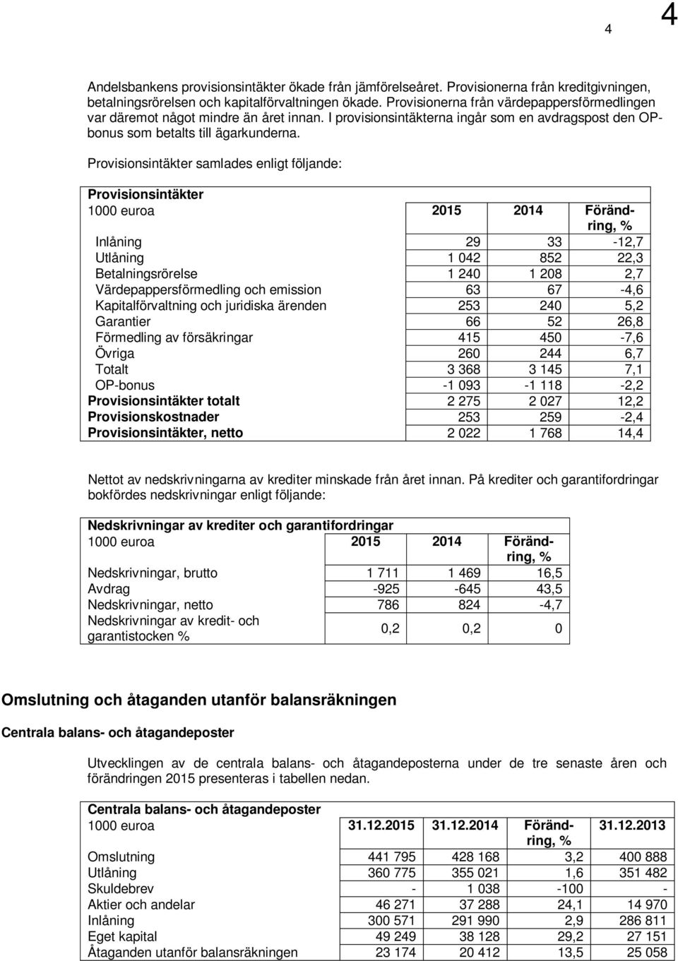 Provisionsintäkter samlades enligt följande: Provisionsintäkter 1000 euroa 2015 2014 Förändring, % Inlåning 29 33-12,7 Utlåning 1 042 852 22,3 Betalningsrörelse 1 240 1 208 2,7 Värdepappersförmedling