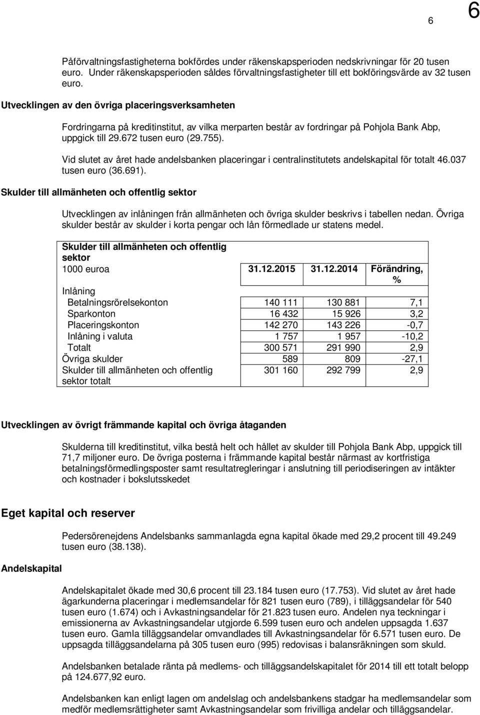 Vid slutet av året hade andelsbanken placeringar i centralinstitutets andelskapital för totalt 46.037 tusen euro (36.691).
