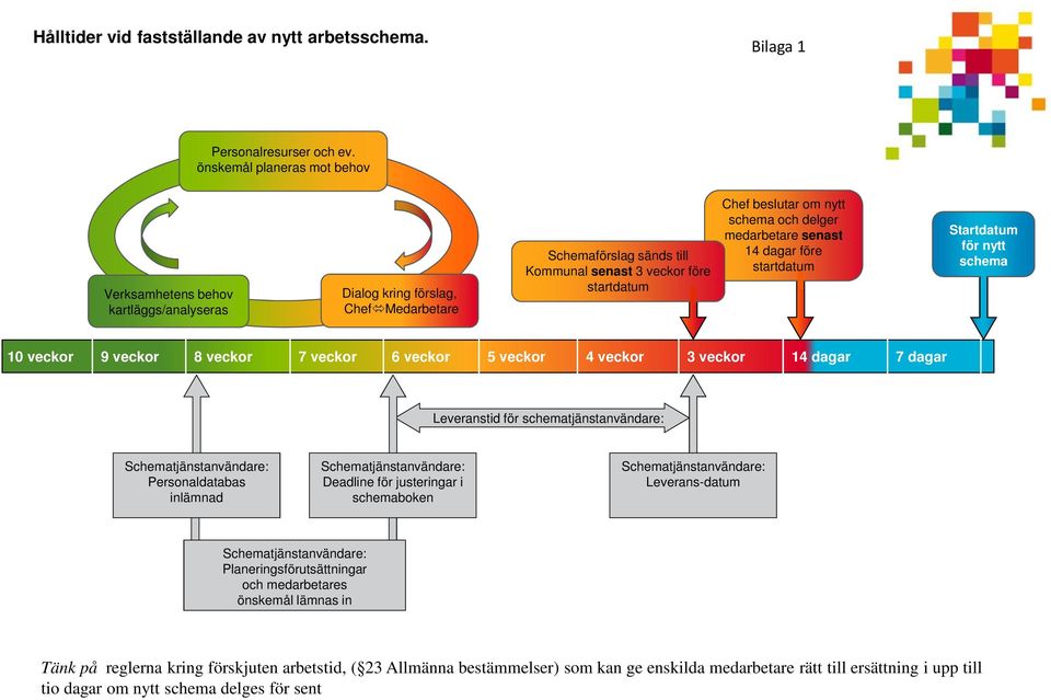 schema och delger medarbetare senast 14 dagar före startdatum Startdatum för nytt schema 10 veckor 9 veckor 8 veckor 7 veckor 6 veckor 5 veckor 4 veckor 3 veckor 14 dagar 7 dagar Leveranstid för