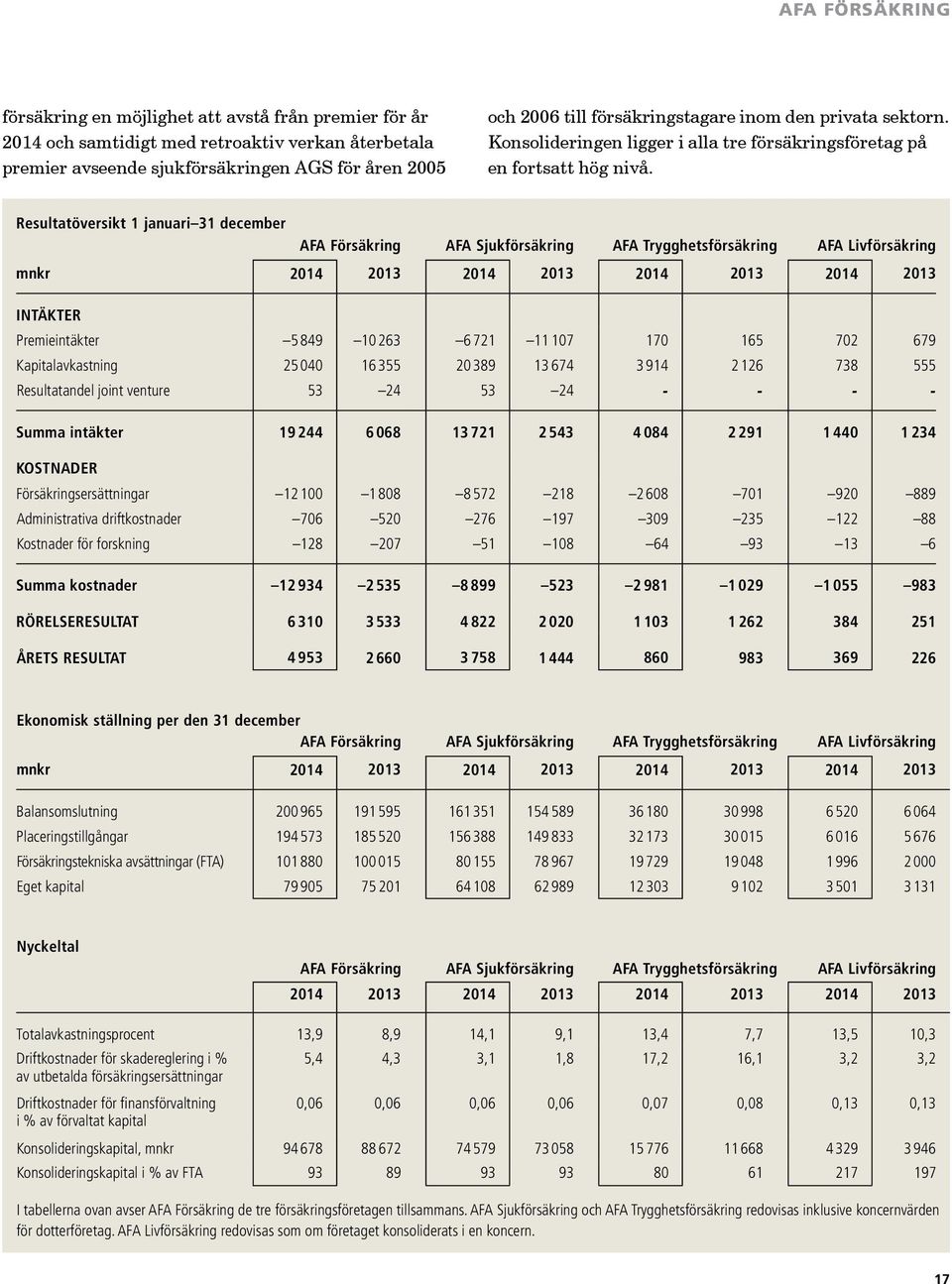 Resultatöversikt 1 januari 31 december AFA Försäkring AFA Sjukförsäkring AFA Trygghetsförsäkring AFA Livförsäkring mnkr 2014 2013 2014 2013 2014 2013 2014 2013 INTÄKTER Premieintäkter 5 849 10 263 6