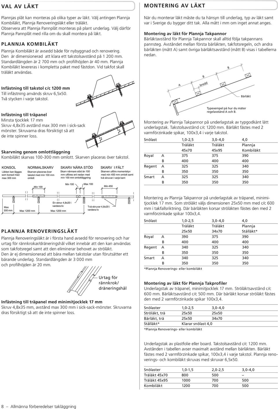 Den är dimensionerad att klara ett takstolsavstånd på 1 200 mm. Standardlängden är 2 700 mm och profilhöjden är 40 mm. Plannja Kombiläkt levereras i kompletta paket med fästdon.