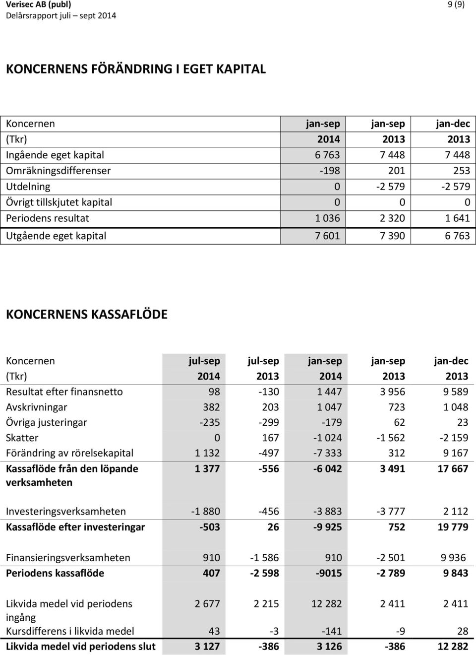 2014 2013 2013 Resultat efter finansnetto 98-130 1 447 3 956 9 589 Avskrivningar 382 203 1 047 723 1 048 Övriga justeringar -235-299 -179 62 23 Skatter 0 167-1 024-1 562-2 159 Förändring av