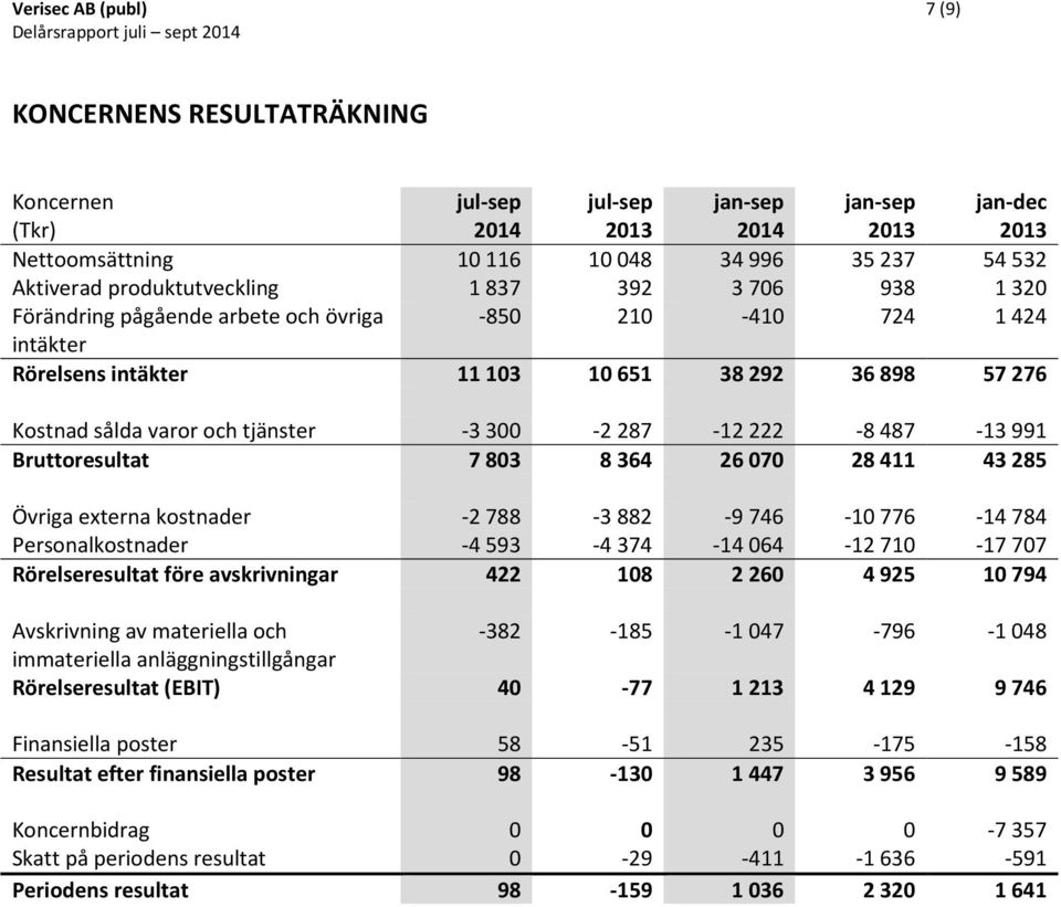 487-13 991 Bruttoresultat 7 803 8 364 26 070 28 411 43 285 Övriga externa kostnader -2 788-3 882-9 746-10 776-14 784 Personalkostnader -4 593-4 374-14 064-12 710-17 707 Rörelseresultat före