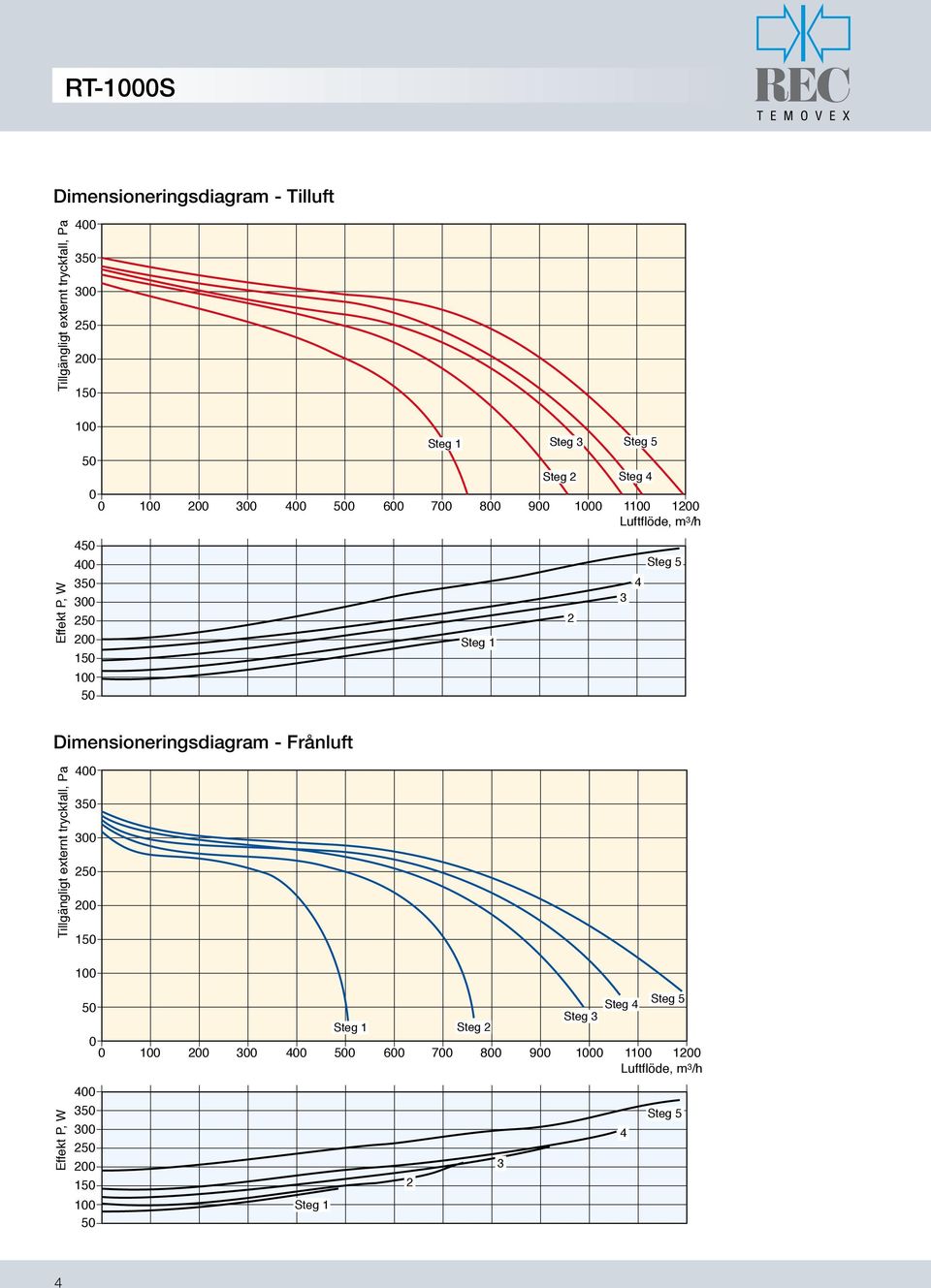 Steg 5 Dimensioneringsdiagram - Frånluft Tillgängligt externt tryckfall, Pa 00 50 00 50 00 150 Effekt P, W 100 50 0 00 50