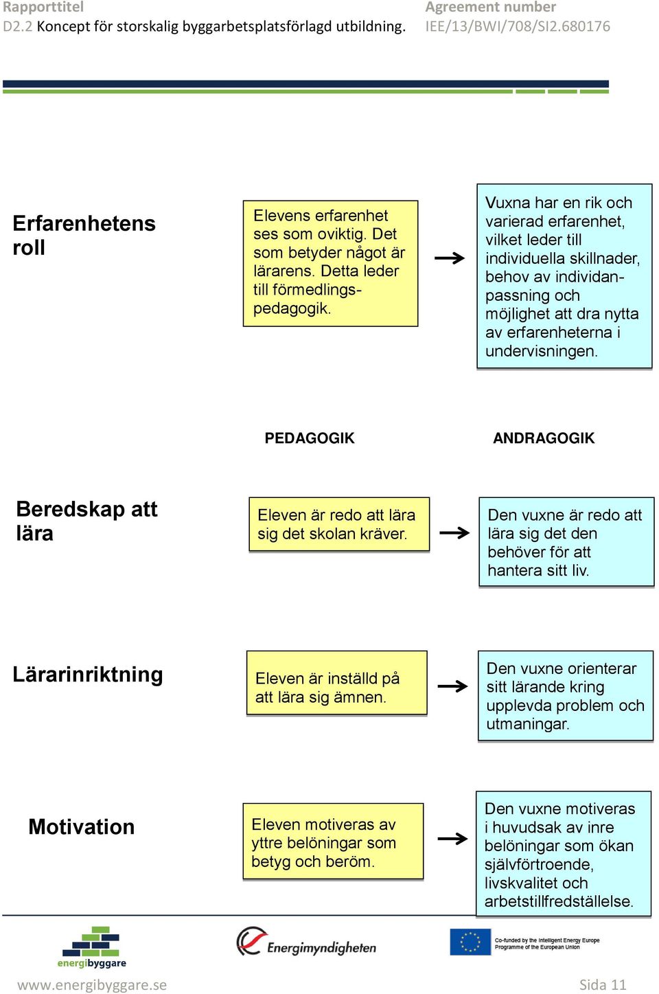 PEDAGOGIK ANDRAGOGIK Beredskap att lära Eleven är redo att lära sig det skolan kräver. Den vuxne är redo att lära sig det den behöver för att hantera sitt liv.