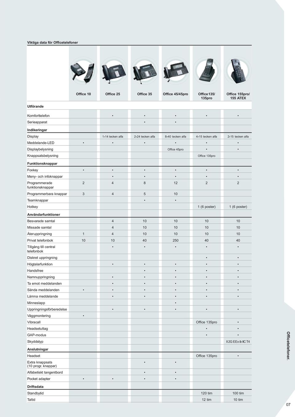 Programmerade 2 4 8 12 2 2 funktionsknappar Programmerbara knappar 3 4 5 10 Teamknappar Hotkey 1 (6 poster) 1 (6 poster) Användarfunktioner Besvarade samtal 4 10 10 10 10 Missade samtal 4 10 10 10 10