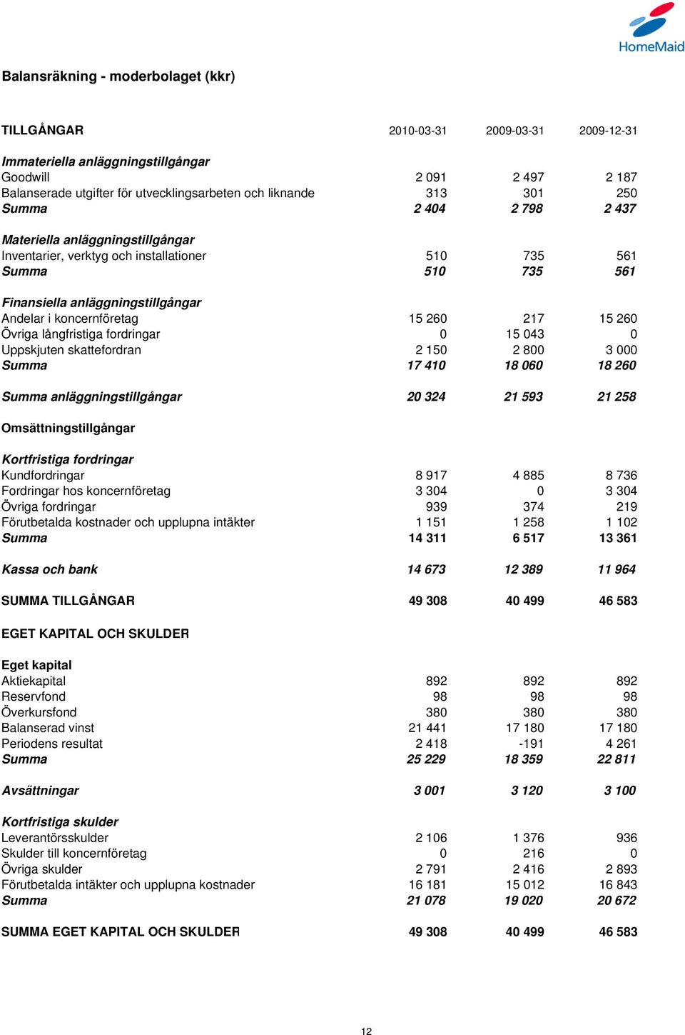 15 260 217 15 260 Övriga långfristiga fordringar 0 15 043 0 Uppskjuten skattefordran 2 150 2 800 3 000 Summa 17 410 18 060 18 260 Summa anläggningstillgångar 20 324 21 593 21 258