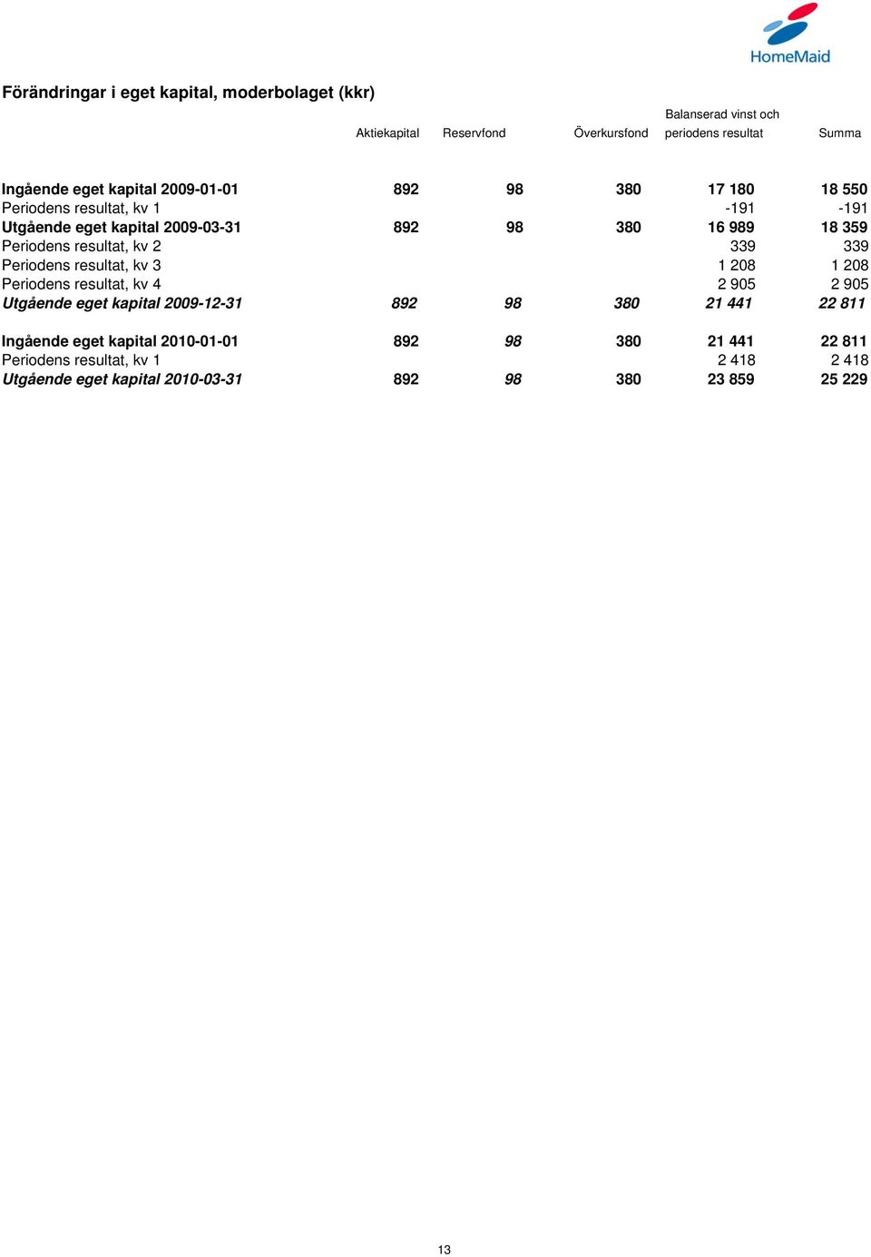 resultat, kv 2 339 339 Periodens resultat, kv 3 1 208 1 208 Periodens resultat, kv 4 2 905 2 905 Utgående eget kapital 2009-12-31 892 98 380 21 441 22