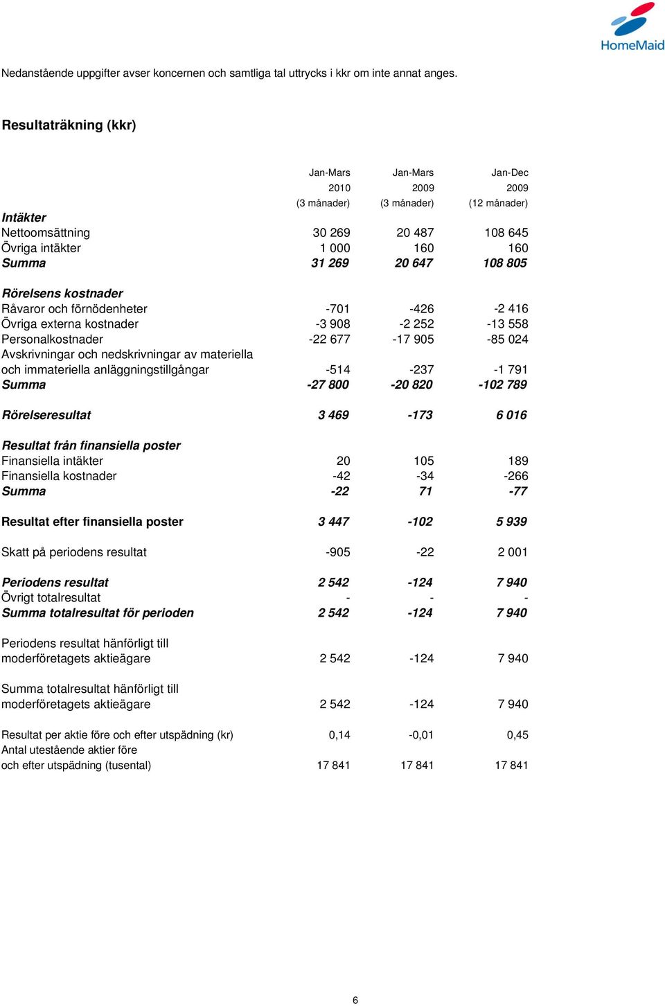 externa kostnader -3 908-2 252-13 558 Personalkostnader -22 677-17 905-85 024 Avskrivningar och nedskrivningar av materiella och immateriella anläggningstillgångar -514-237 -1 791 Summa -27 800-20