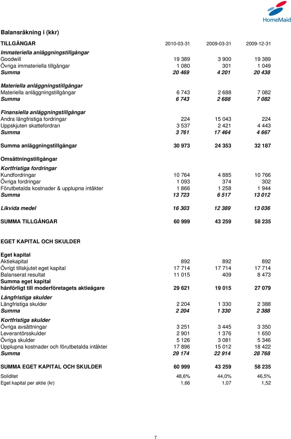 Uppskjuten skattefordran 3 537 2 421 4 443 Summa 3 761 17 464 4 667 Summa anläggningstillgångar 30 973 24 353 32 187 Omsättningstillgångar Kortfristiga fordringar Kundfordringar 10 764 4 885 10 766