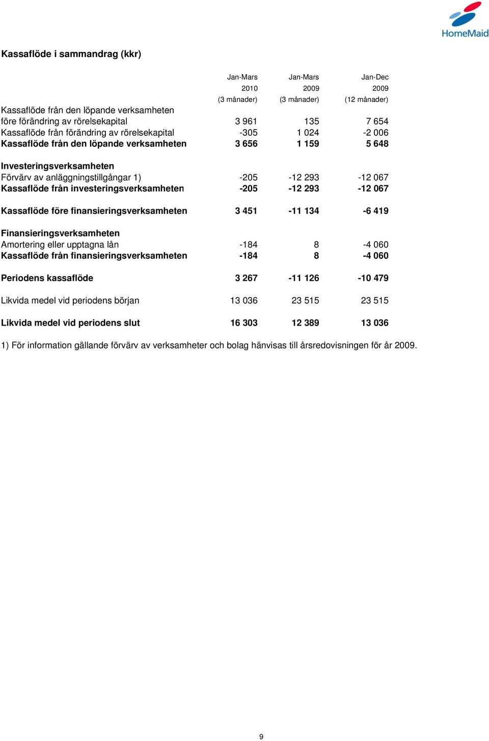 finansieringsverksamheten 3 451-11 134-6 419 Finansieringsverksamheten Amortering eller upptagna lån -184 8-4 060 Kassaflöde från finansieringsverksamheten -184 8-4 060 Periodens kassaflöde 3 267-11