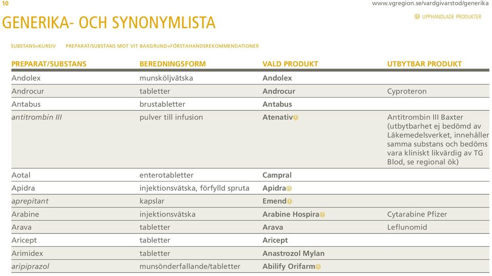 UTBYTBAR PRODUKT Andolex munsköljvätska Andolex Androcur tabletter Androcur Cyproteron Antabus brustabletter Antabus antitrombin III pulver till infusion Atenativ Antitrombin III Baxter (utbytbarhet