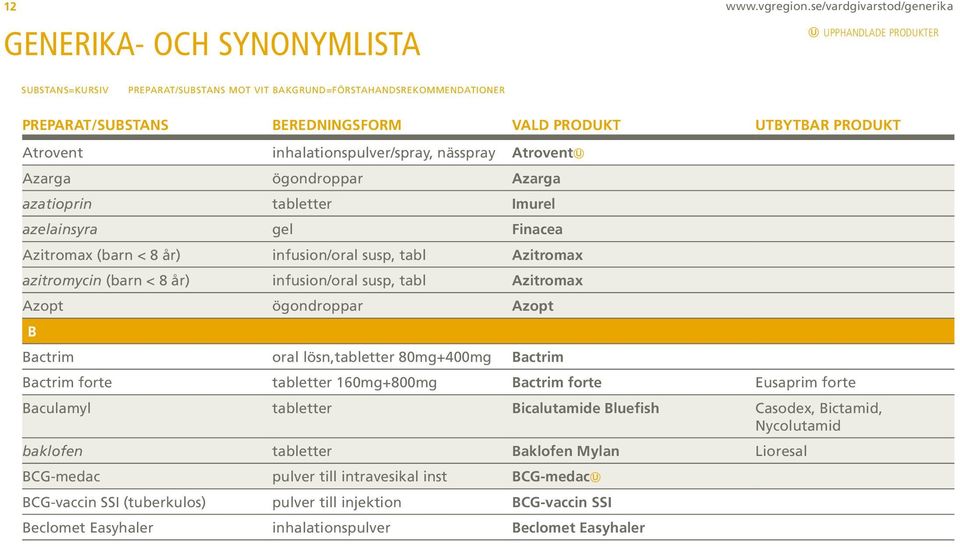 UTBYTBAR PRODUKT Atrovent inhalationspulver/spray, nässpray Atrovent Azarga ögondroppar Azarga azatioprin tabletter Imurel azelainsyra gel Finacea Azitromax (barn < 8 år) infusion/oral susp, tabl