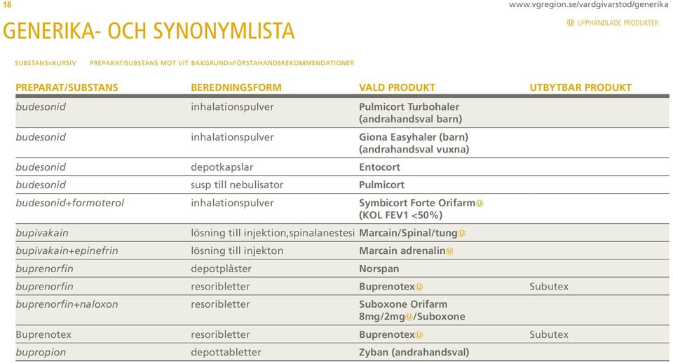 UTBYTBAR PRODUKT budesonid inhalationspulver Pulmicort Turbohaler (andrahandsval barn) budesonid inhalationspulver Giona Easyhaler (barn) (andrahandsval vuxna) budesonid depotkapslar Entocort