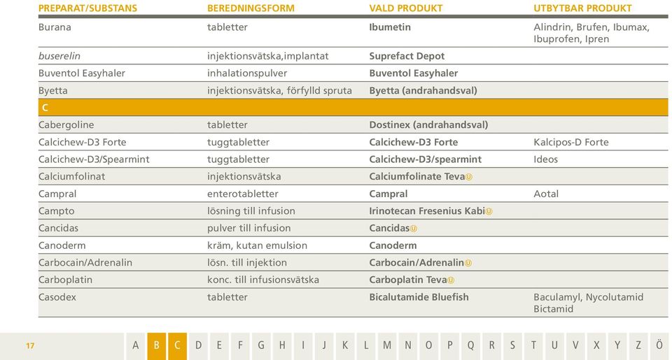 Calcichew-D3 Forte Kalcipos-D Forte Calcichew-D3/Spearmint tuggtabletter Calcichew-D3/spearmint Ideos Calciumfolinat injektionsvätska Calciumfolinate Teva Campral enterotabletter Campral Aotal Campto