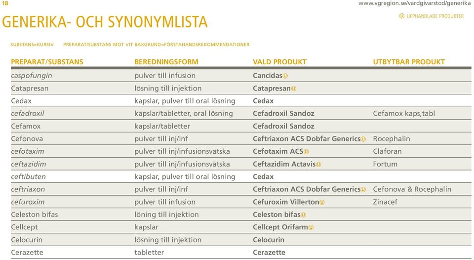 UTBYTBAR PRODUKT caspofungin pulver till infusion Cancidas Catapresan lösning till injektion Catapresan Cedax kapslar, pulver till oral lösning Cedax cefadroxil kapslar/tabletter, oral lösning