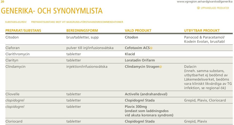 UTBYTBAR PRODUKT Citodon brus/tabletter, supp Citodon Panocod & Paracetamol/ Kodein Evolan, brus/tabl Claforan pulver till inj/infusionsvätska Cefotaxim ACS Clarithromycin tabletter Klacid Clarityn