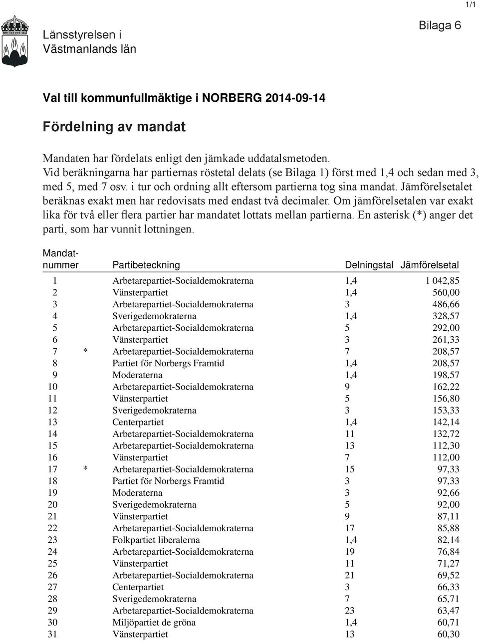 Jämförelsetalet beräknas exakt men har redovisats med endast två decimaler. Om jämförelsetalen var exakt lika för två eller flera partier har mandatet lottats mellan partierna.