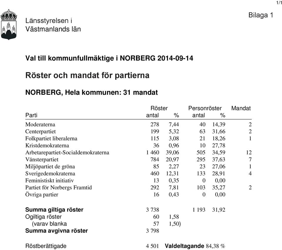 Vänsterpartiet 784 20,97 295 37,63 7 Miljöpartiet de gröna 85 2,27 23 27,06 1 Sverigedemokraterna 460 12,31 133 28,91 4 Feministiskt initiativ 13 0,35 0 0,00 Partiet för Norbergs Framtid 292