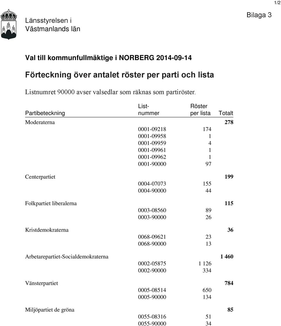 List- Röster Partibeteckning nummer per lista Totalt Moderaterna 278 0001-09218 174 0001-09958 1 0001-09959 4 0001-09961 1 0001-09962 1 0001-90000 97