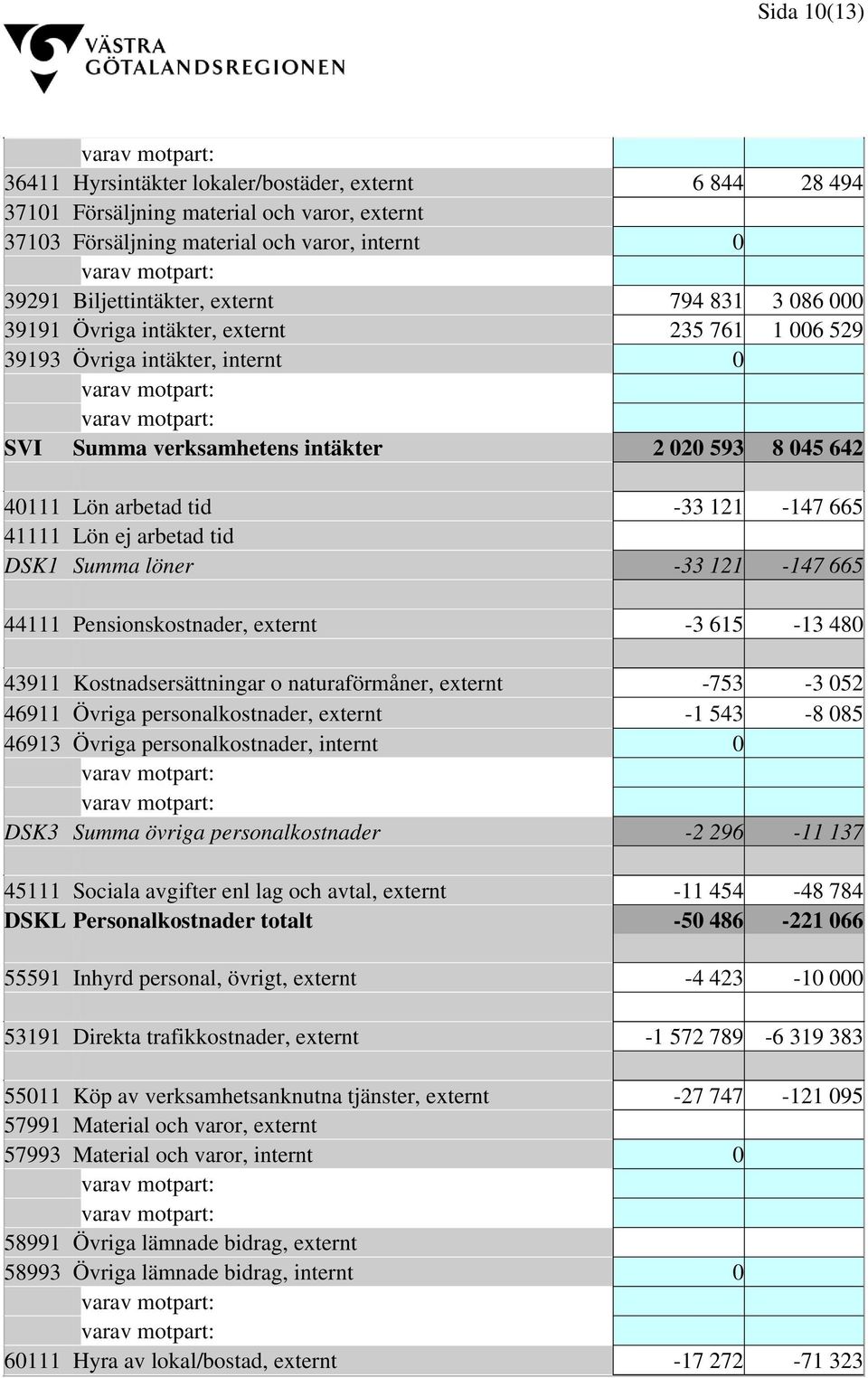 arbetad tid DSK1 Summa löner -33 121-147 665 44111 Pensionskostnader, externt -3 615-13 480 43911 Kostnadsersättningar o naturaförmåner, externt -753-3 052 46911 Övriga personalkostnader, externt -1