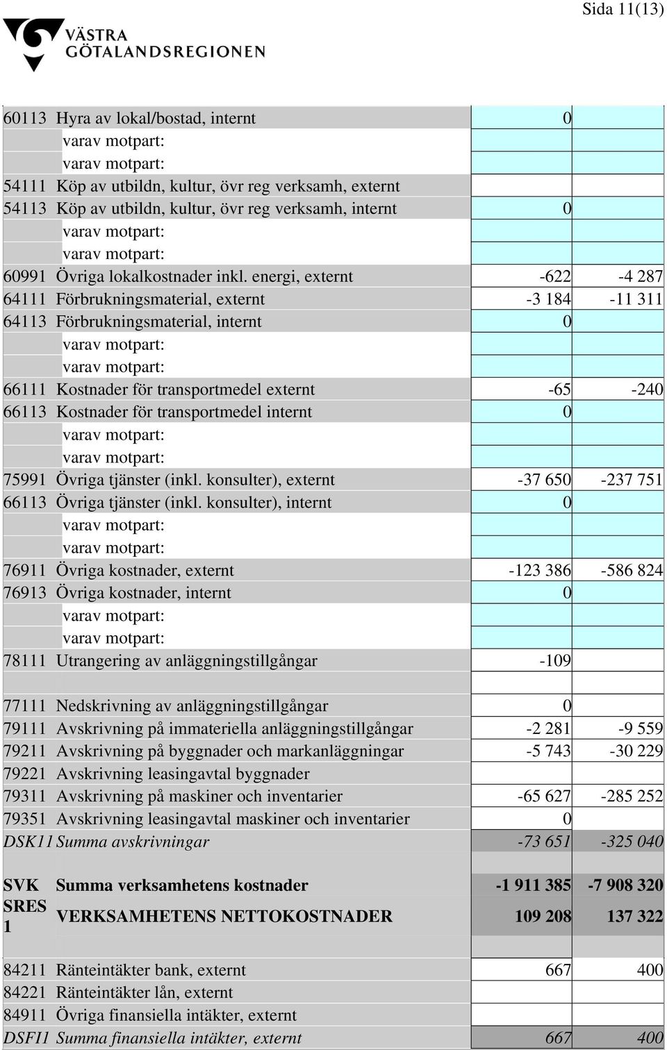 transportmedel internt 0 75991 Övriga tjänster (inkl. konsulter), externt -37 650-237 751 66113 Övriga tjänster (inkl.