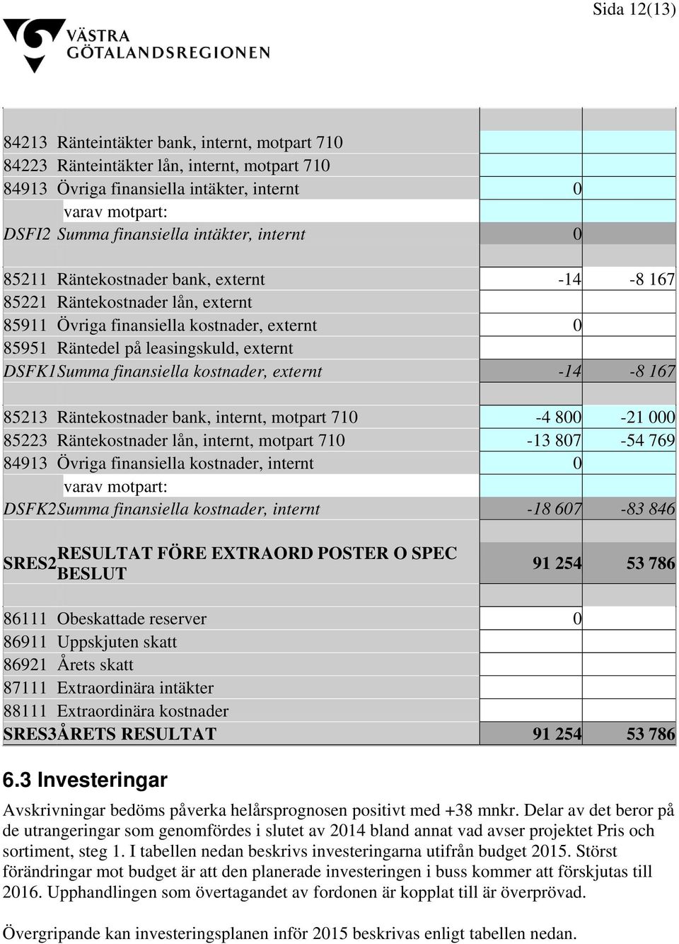 externt -14-8 167 85213 Räntekostnader bank, internt, motpart 710-4 800-21 000 85223 Räntekostnader lån, internt, motpart 710-13 807-54 769 84913 Övriga finansiella kostnader, internt 0 DSFK2 Summa