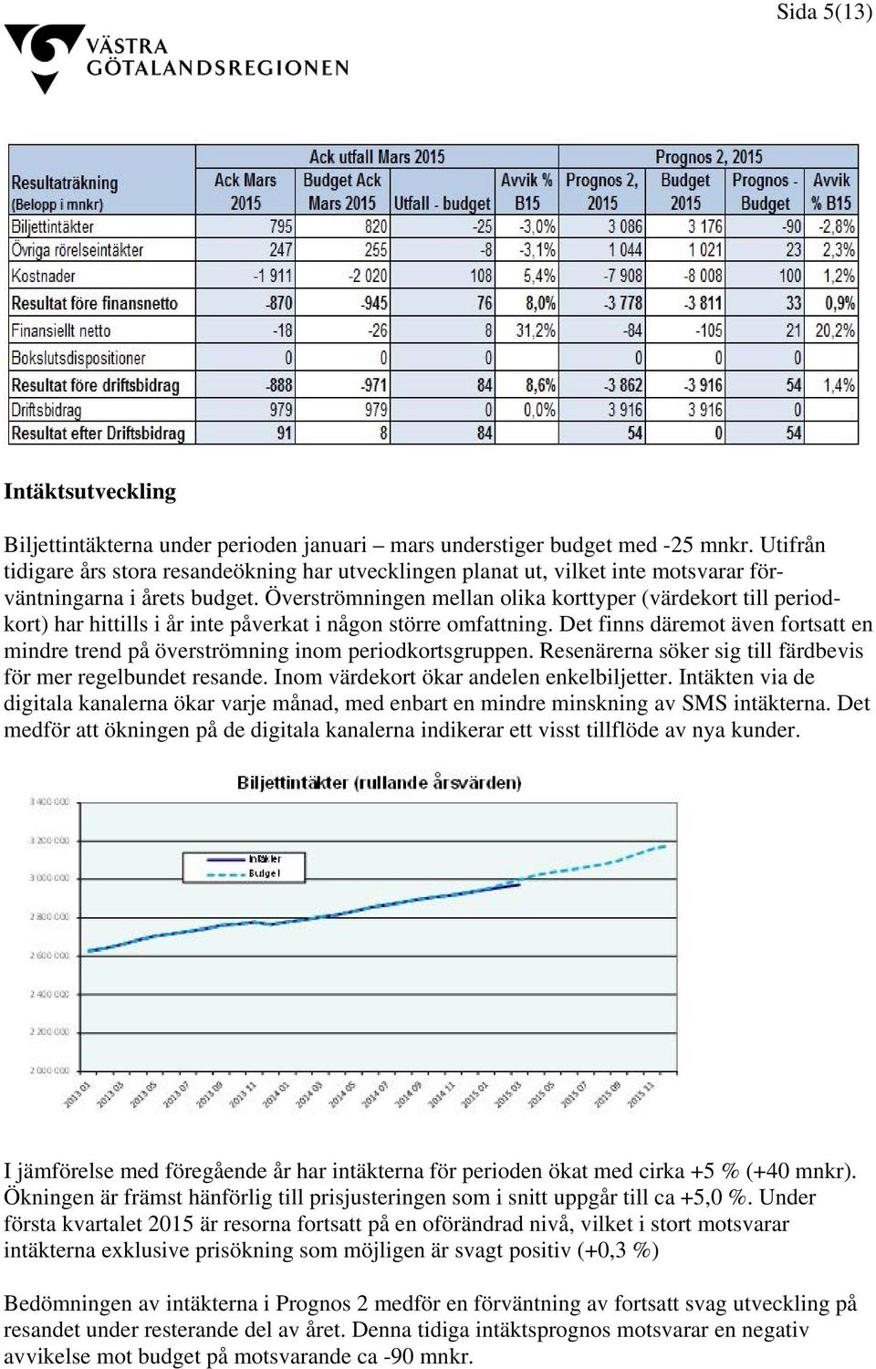 Överströmningen mellan olika korttyper (värdekort till periodkort) har hittills i år inte påverkat i någon större omfattning.