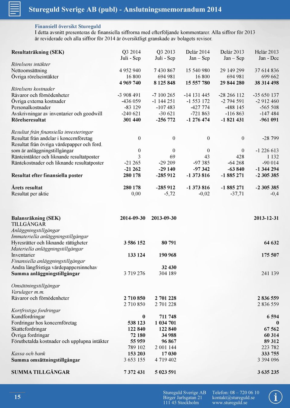 Resultaträkning (SEK) Rörelsens intäkter Nettoomsättning Övriga rörelseintäkter Rörelsens kostnader Råvaror och förnödenheter Övriga externa kostnader Personalkostnader Avskrivningar av inventarier