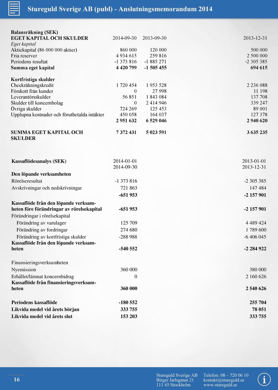 koncernbolag Övriga skulder Upplupna kostnader och förutbetalda intäkter 1 720 454 0 56 851 0 724 269 450 058 2 951 632 1 953 528 27 998 1 843 084 2 414 946 125 453 164 037 6 529 046 2 236 088 11 198