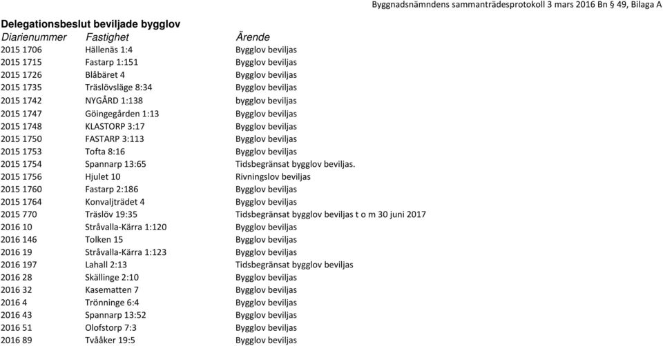 beviljas 2015 1753 Tofta 8:16 Bygglov beviljas 2015 1754 Spannarp 13:65 Tidsbegränsat bygglov beviljas.