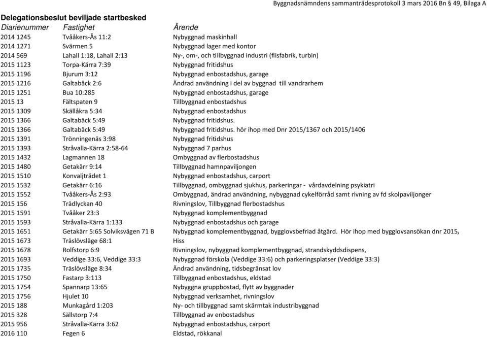 Nybyggnad enbostadshus, garage 2015 1216 Galtabäck 2:6 Ändrad användning i del av byggnad till vandrarhem 2015 1251 Bua 10:285 Nybyggnad enbostadshus, garage 2015 13 Fältspaten 9 Tillbyggnad