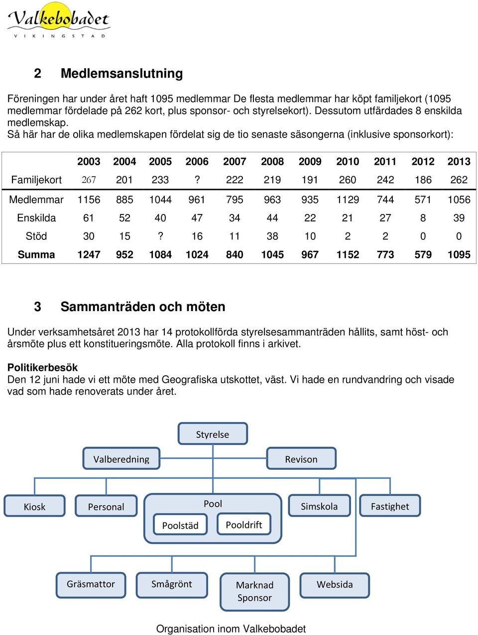 Så här har de olika medlemskapen fördelat sig de tio senaste säsongerna (inklusive sponsorkort): 2003 2004 2005 2006 2007 2008 2009 2010 2011 2012 2013 Familjekort 267 201 233?