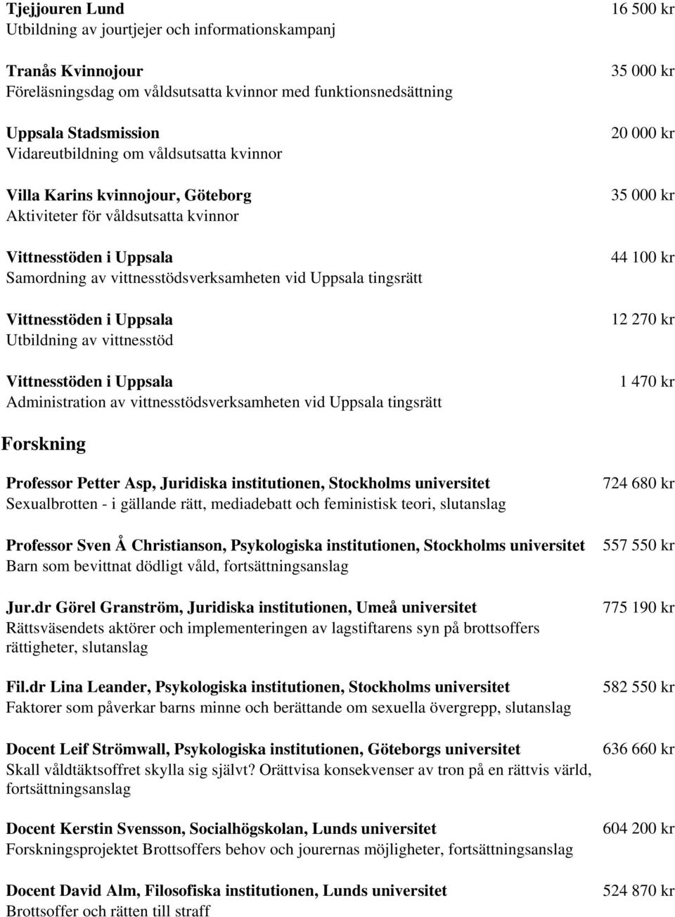 Uppsala Utbildning av vittnesstöd Vittnesstöden i Uppsala Administration av vittnesstödsverksamheten vid Uppsala tingsrätt 16 500 kr 35 000 kr 35 000 kr 44 100 kr 12 270 kr 1 470 kr Forskning