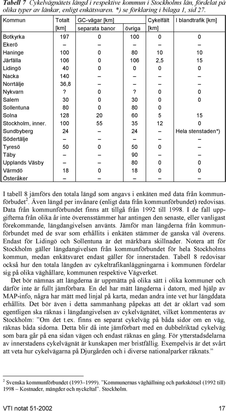 Norrtälje 36,8 Nykvarn? 0? 0 0 Salem 30 0 30 0 0 Sollentuna 80 0 80 0 Solna 128 20 60 5 15 Stockholm, inner.