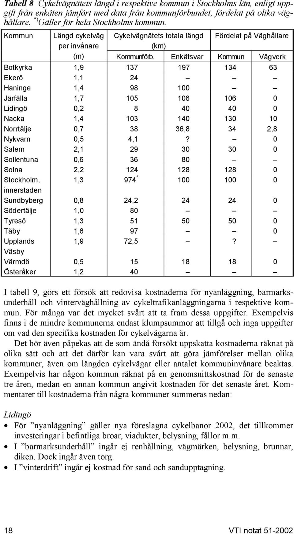 Enkätsvar Kommun Vägverk Botkyrka 1,9 137 197 134 63 Ekerö 1,1 24 Haninge 1,4 98 100 Järfälla 1,7 105 106 106 0 Lidingö 0,2 8 40 40 0 Nacka 1,4 103 140 130 10 Norrtälje 0,7 38 36,8 34 2,8 Nykvarn 0,5