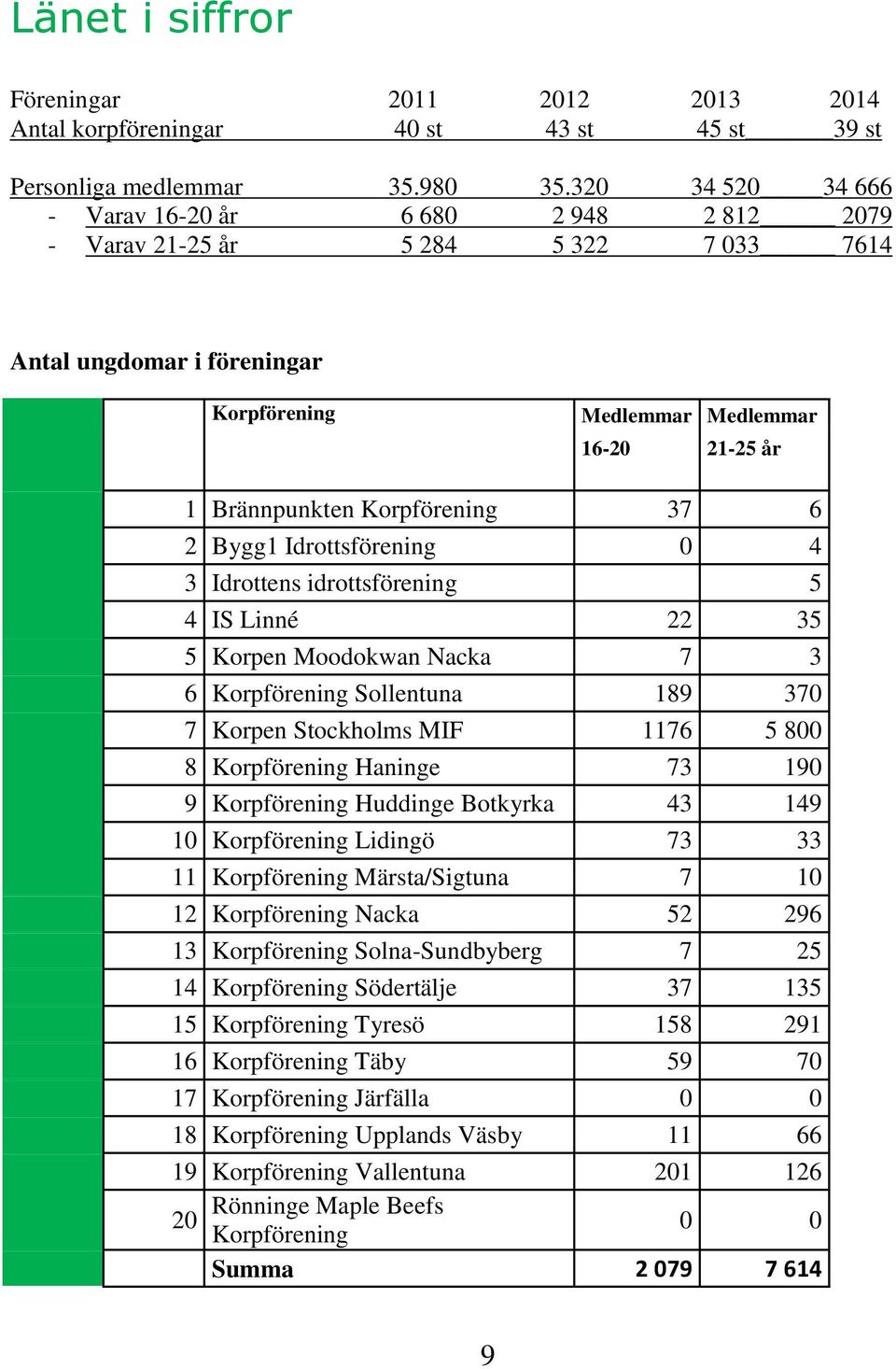 Korpförening 37 6 2 Bygg1 Idrottsförening 0 4 3 Idrottens idrottsförening 5 4 IS Linné 22 35 5 Korpen Moodokwan Nacka 7 3 6 Korpförening Sollentuna 189 370 7 Korpen Stockholms MIF 1176 5 800 8