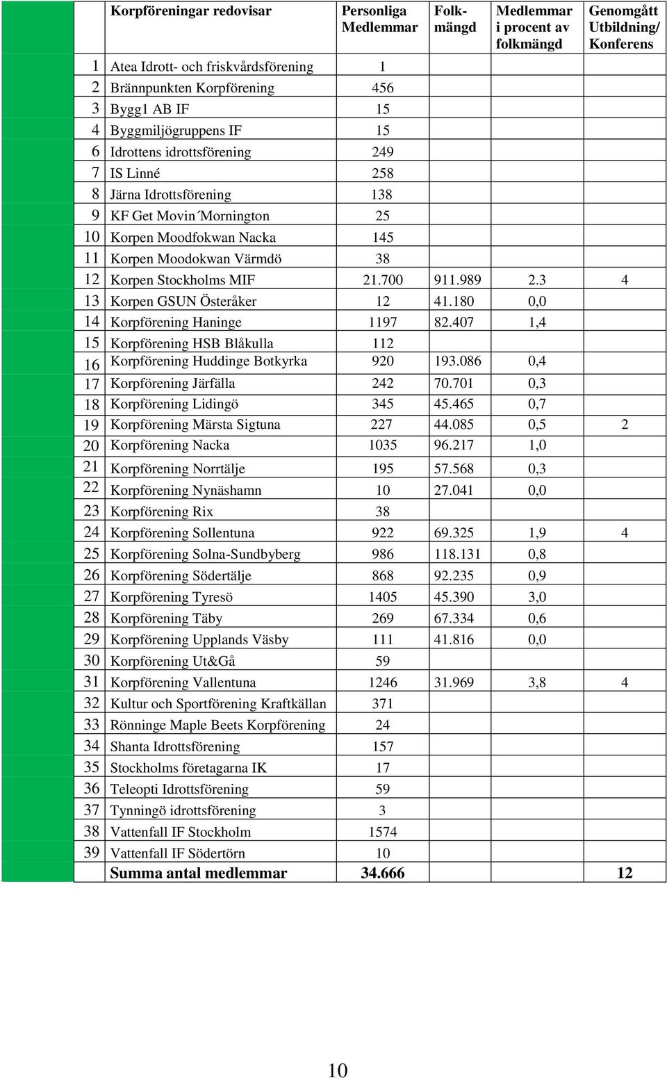 Värmdö 38 12 Korpen Stockholms MIF 21.700 911.989 2.3 4 13 Korpen GSUN Österåker 12 41.180 0,0 14 Korpförening Haninge 1197 82.