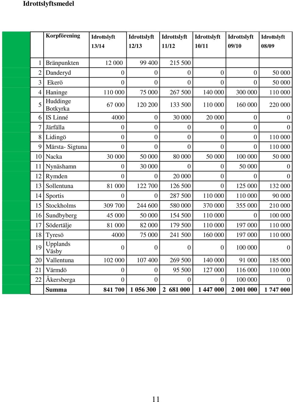 0 0 0 0 0 0 8 Lidingö 0 0 0 0 0 110 000 9 Märsta- Sigtuna 0 0 0 0 0 110 000 10 Nacka 30 000 50 000 80 000 50 000 100 000 50 000 11 Nynäshamn 0 30 000 0 0 50 000 0 12 Rymden 0 0 20 000 0 0 0 13