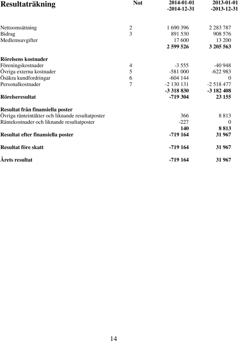 131-2 518 477-3 318 830-3 182 408 Rörelseresultat -719 304 23 155 Resultat från finansiella poster Övriga ränteintäkter och liknande resultatposter 366 8 813