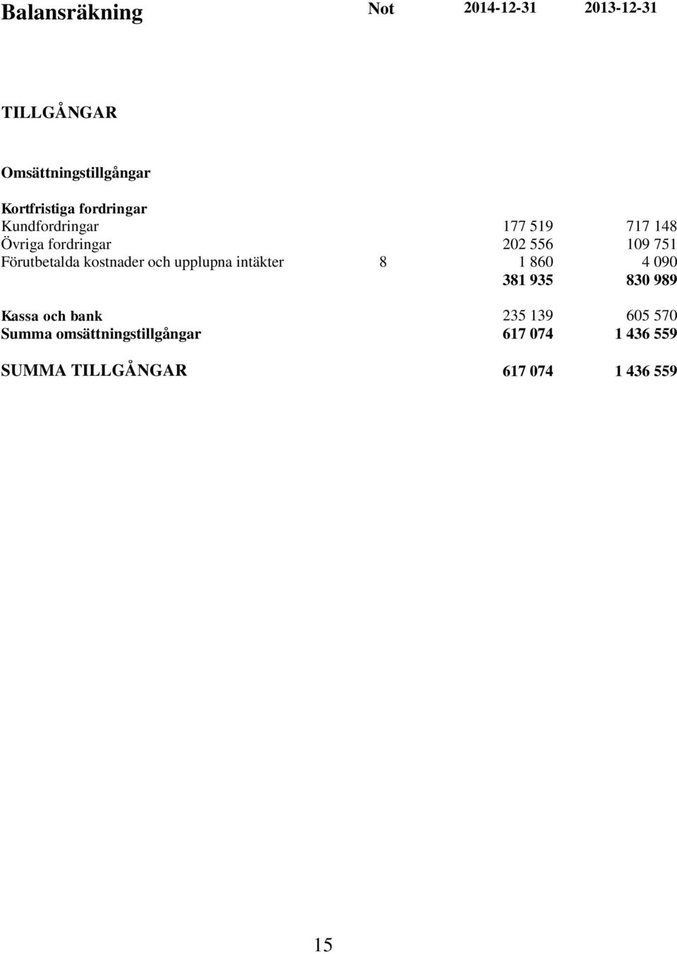 Förutbetalda kostnader och upplupna intäkter 8 1 860 4 090 381 935 830 989 Kassa och