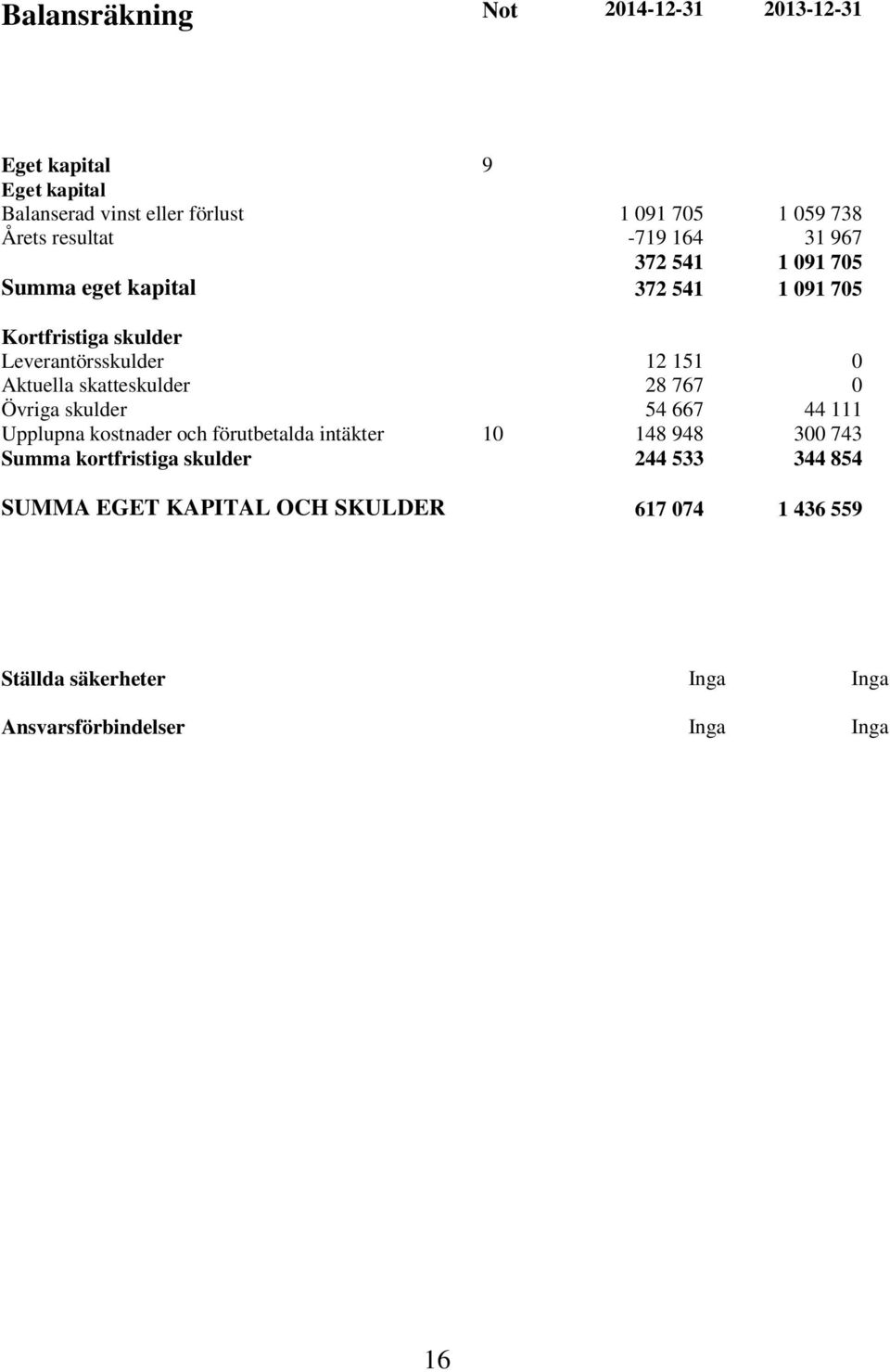 Aktuella skatteskulder 28 767 0 Övriga skulder 54 667 44 111 Upplupna kostnader och förutbetalda intäkter 10 148 948 300 743 Summa